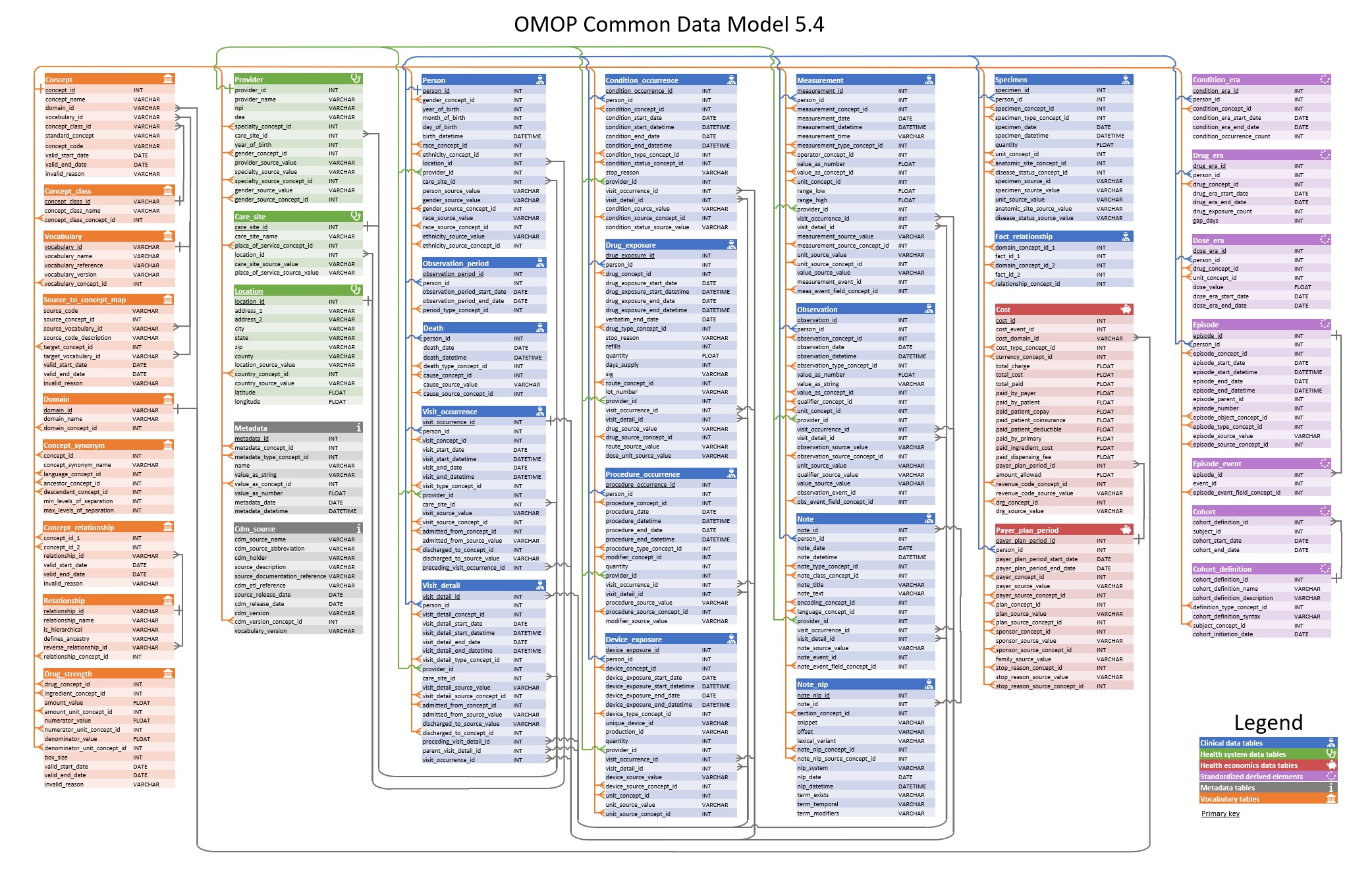 CDM v5.4 Printable ERD - click here to download